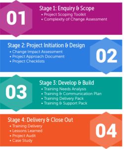 Project Management Process (PMP)