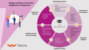 Design and Plan an End User Engagement Programme