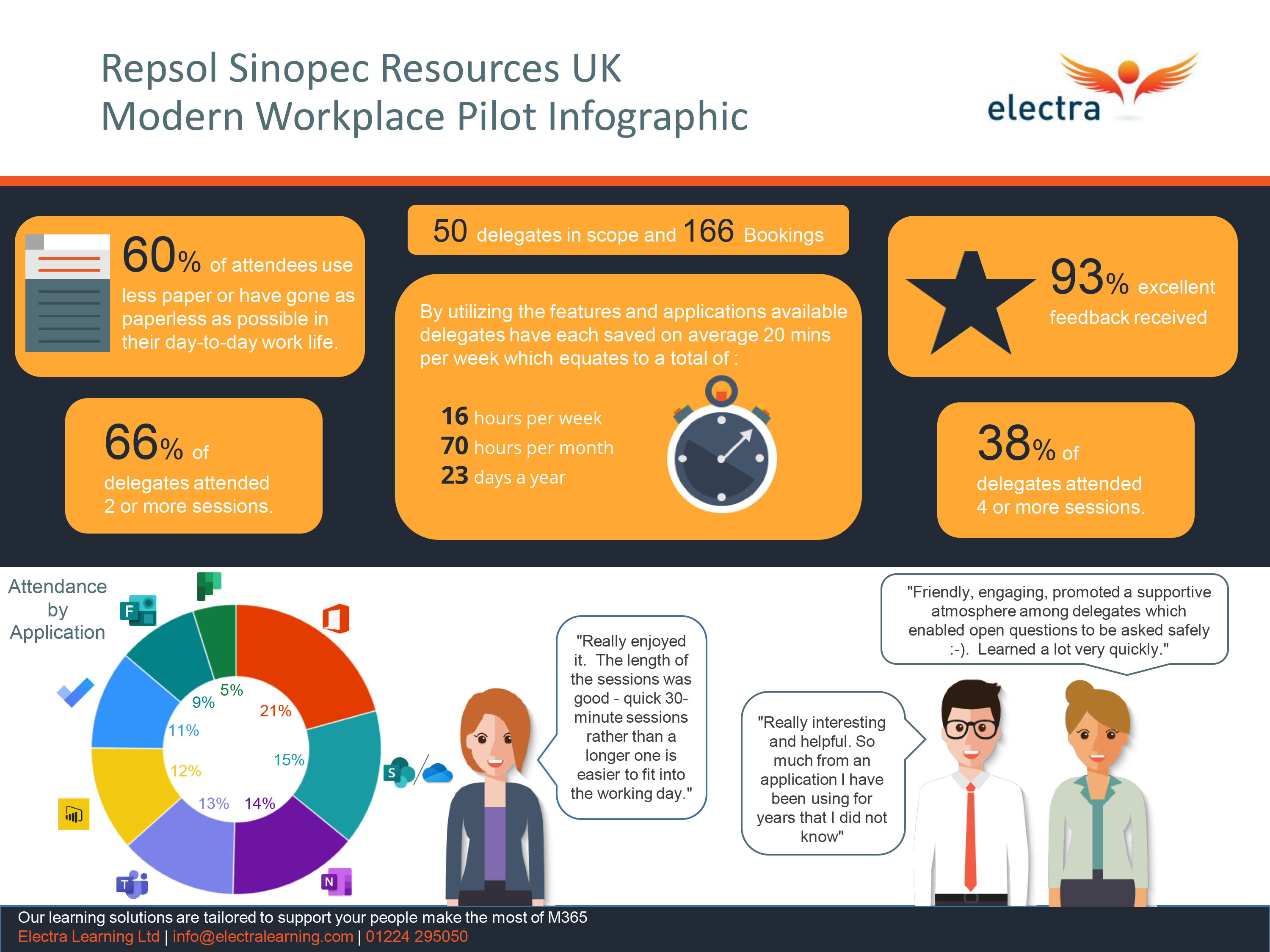 Repsol Sinopec Resources UK Modern Workplace Pilot: Case Study