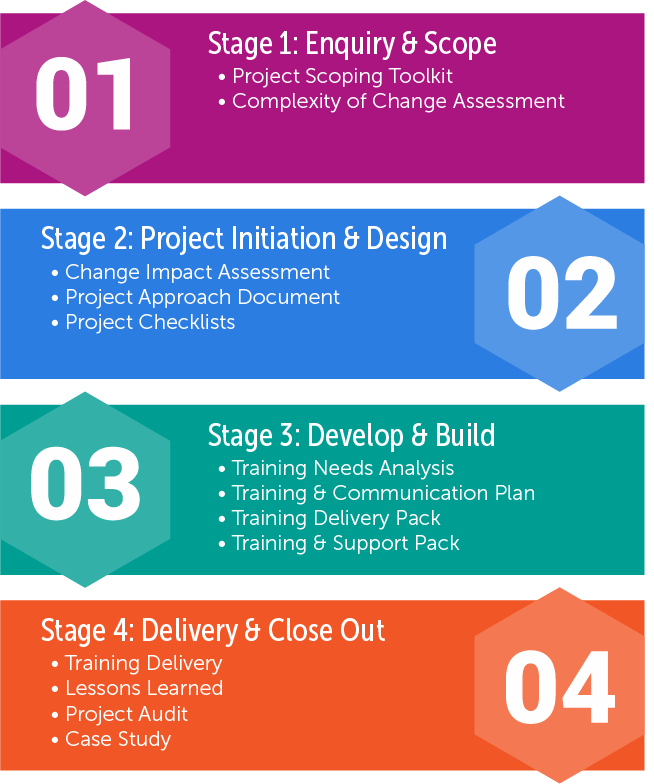 Project Management Process (PMP) 