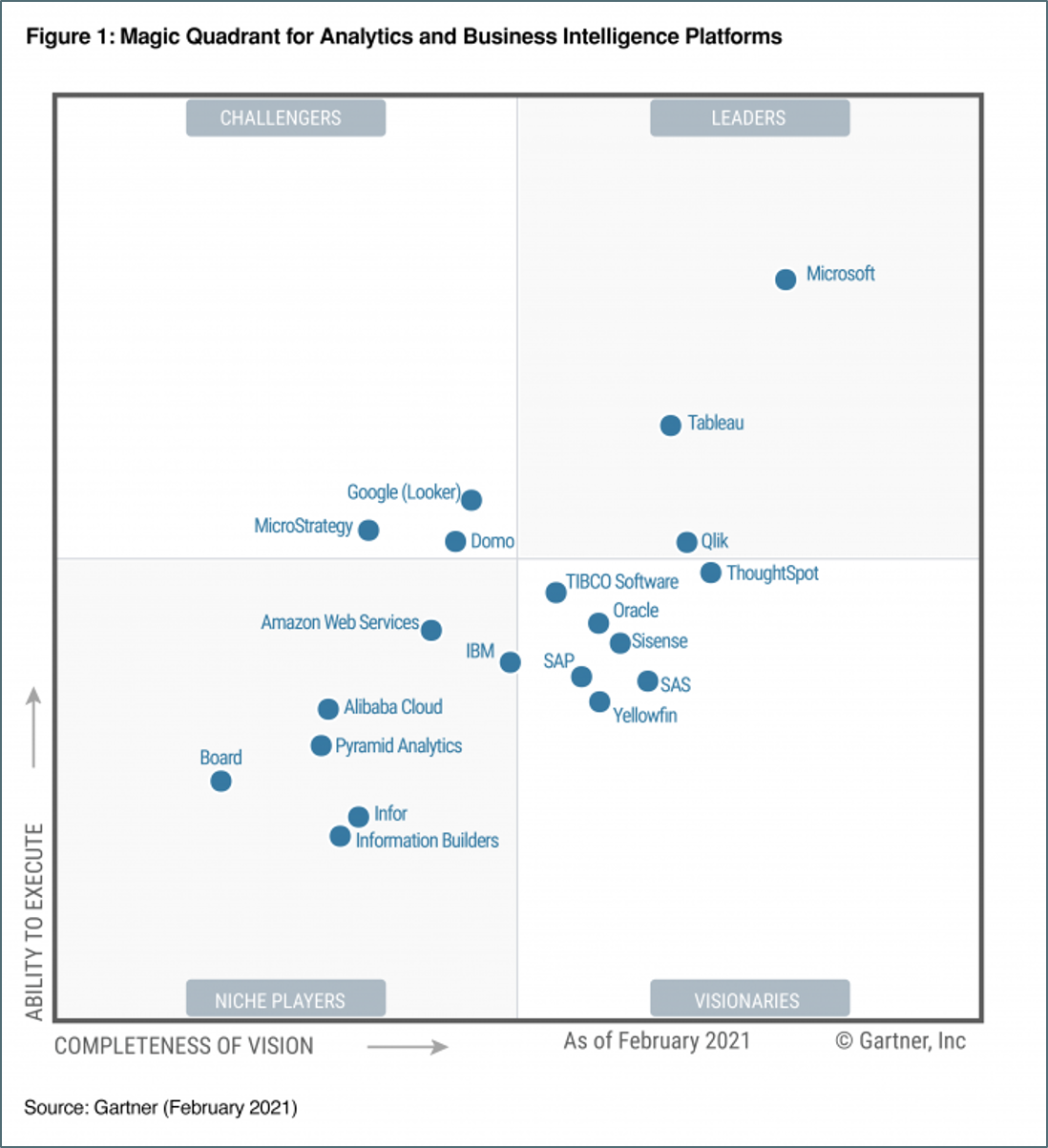 Magic Quadrant for Analytics and Business Intelligence Platforms