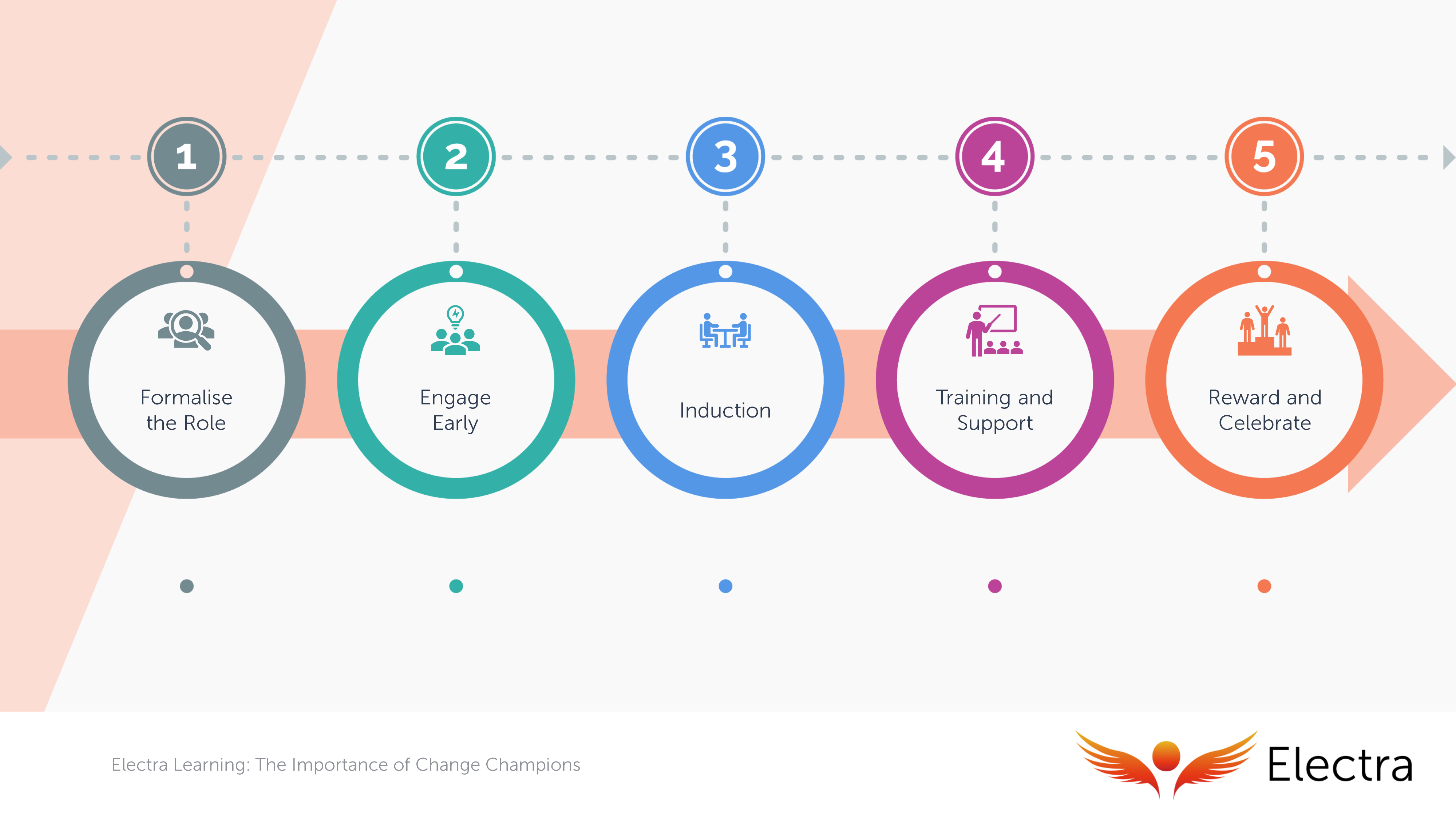 The Importance of Change Champions